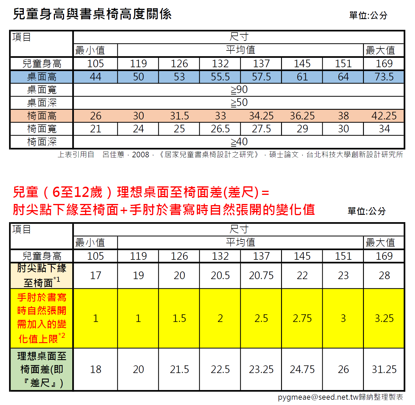 兒童理想桌面至椅面差參考表格